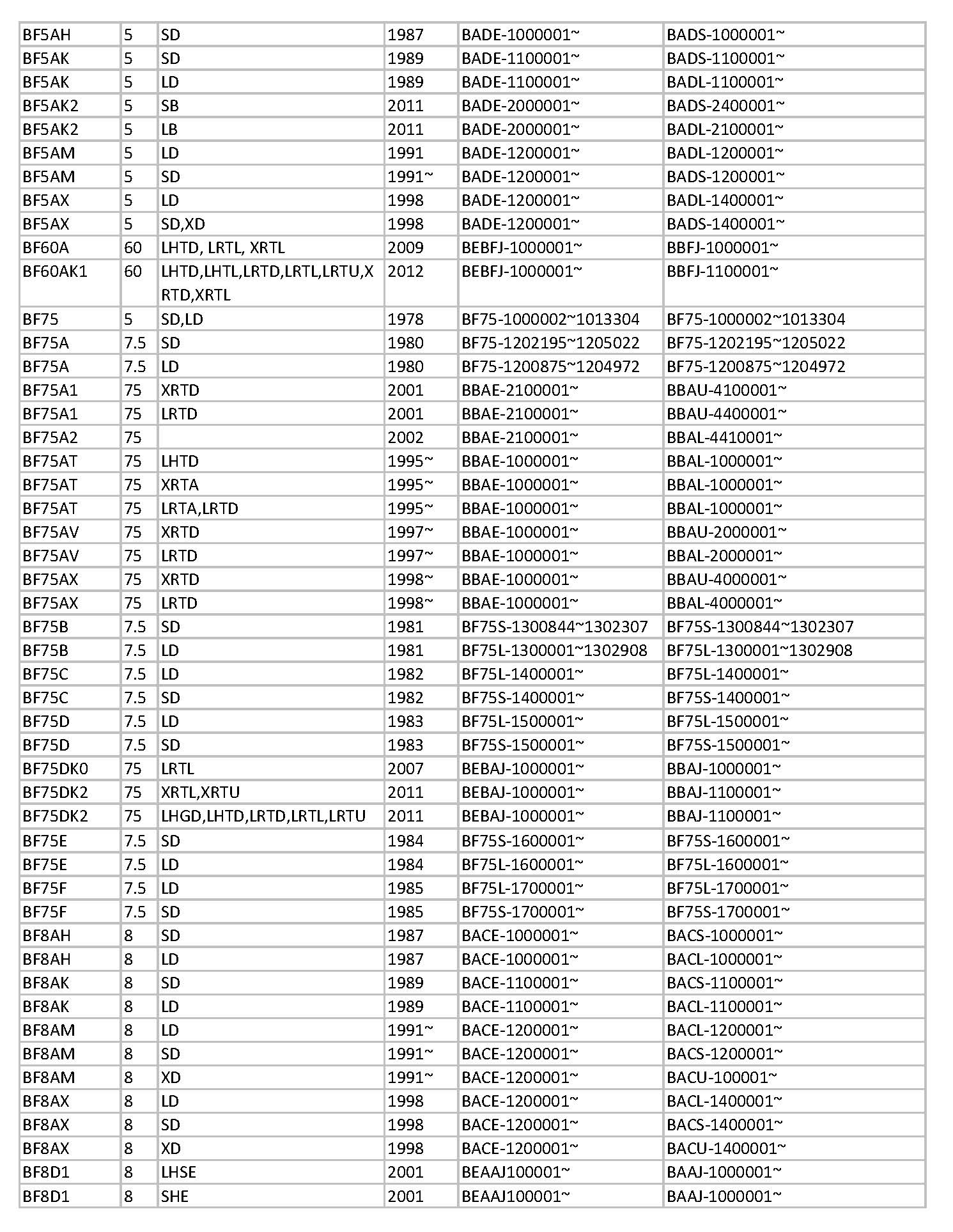 honda outboard model year code