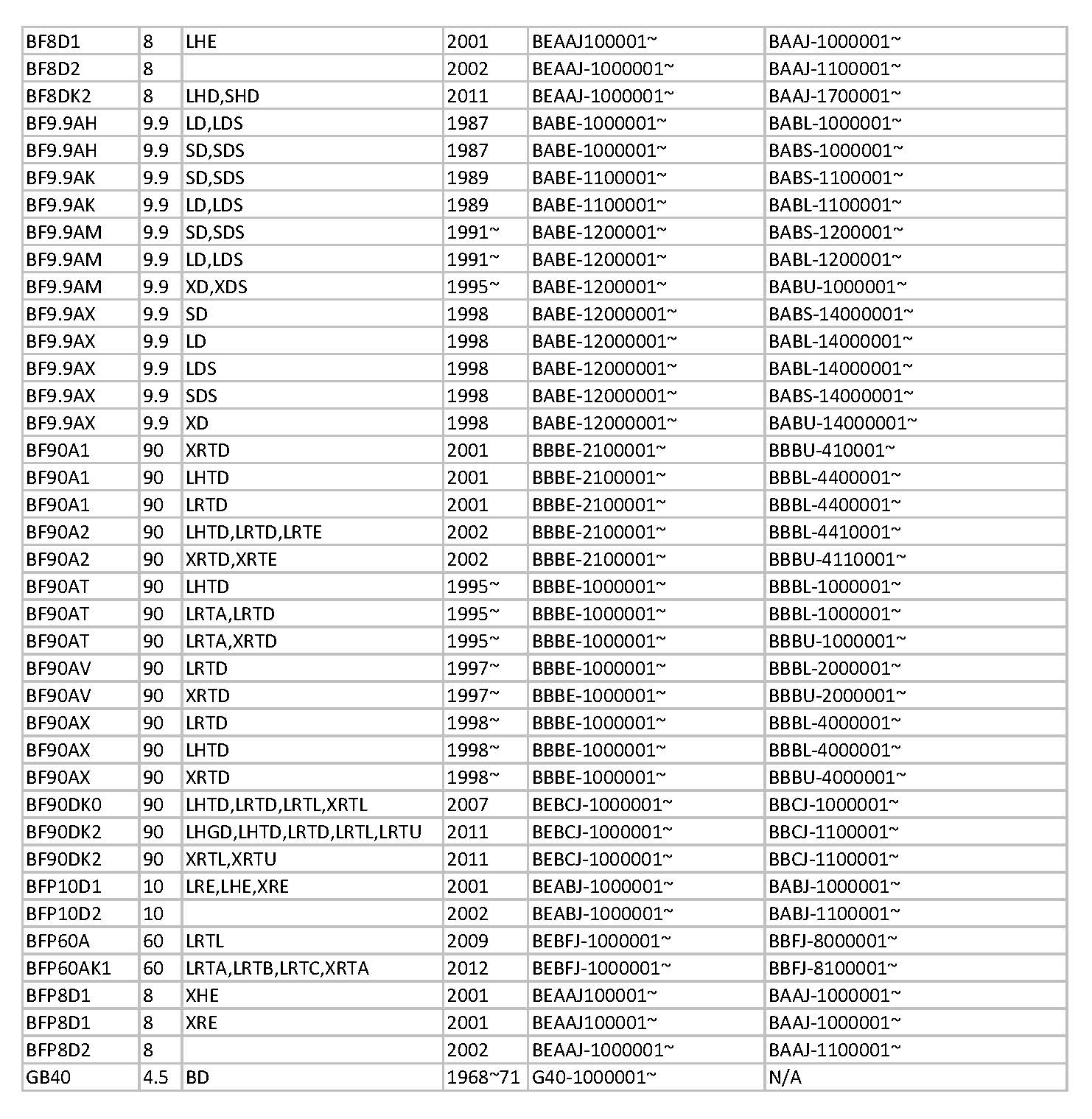 Honda Outboard Year Chart